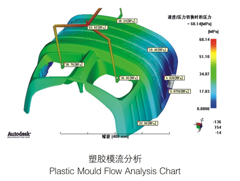 Modal flow analysis chart